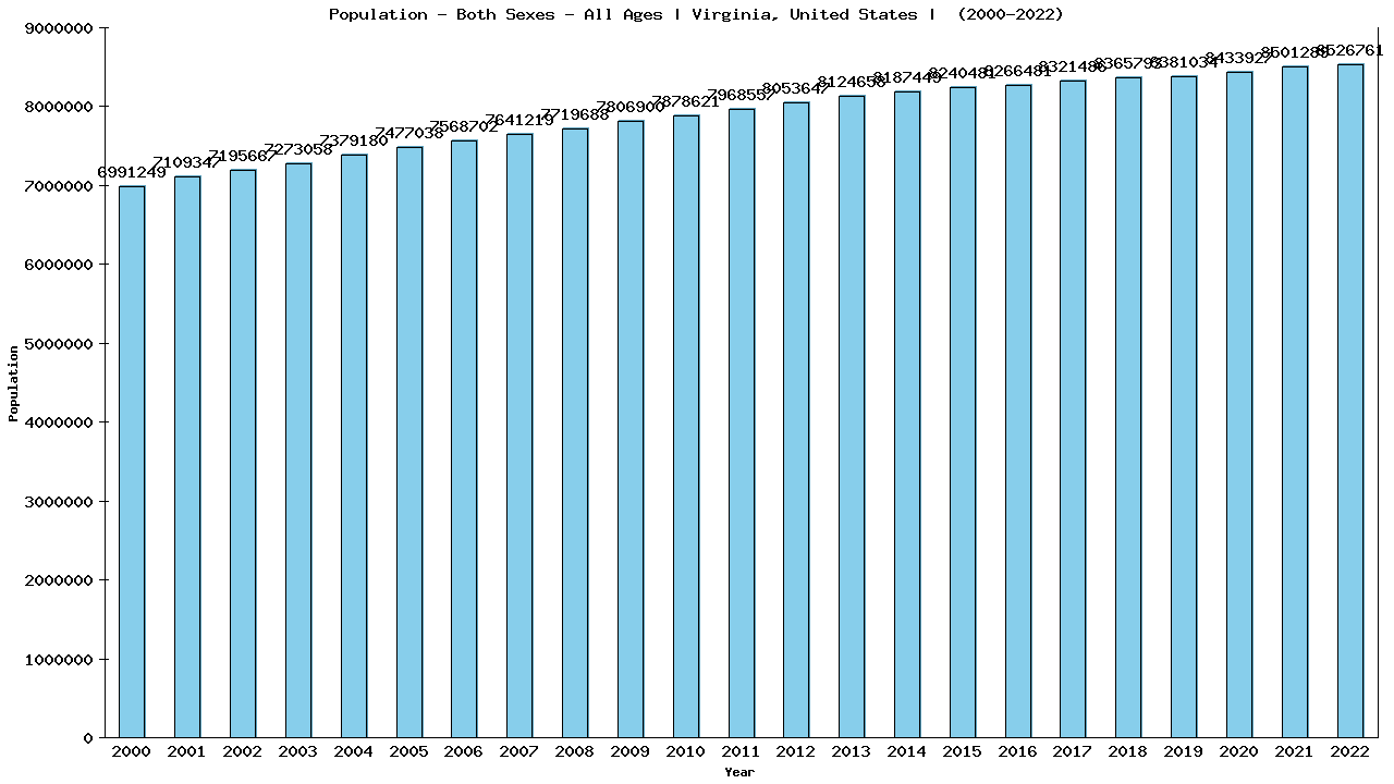 Graph showing Populalation - Both Sexes - Of All Ages - [2000-2022] | Virginia, United-states